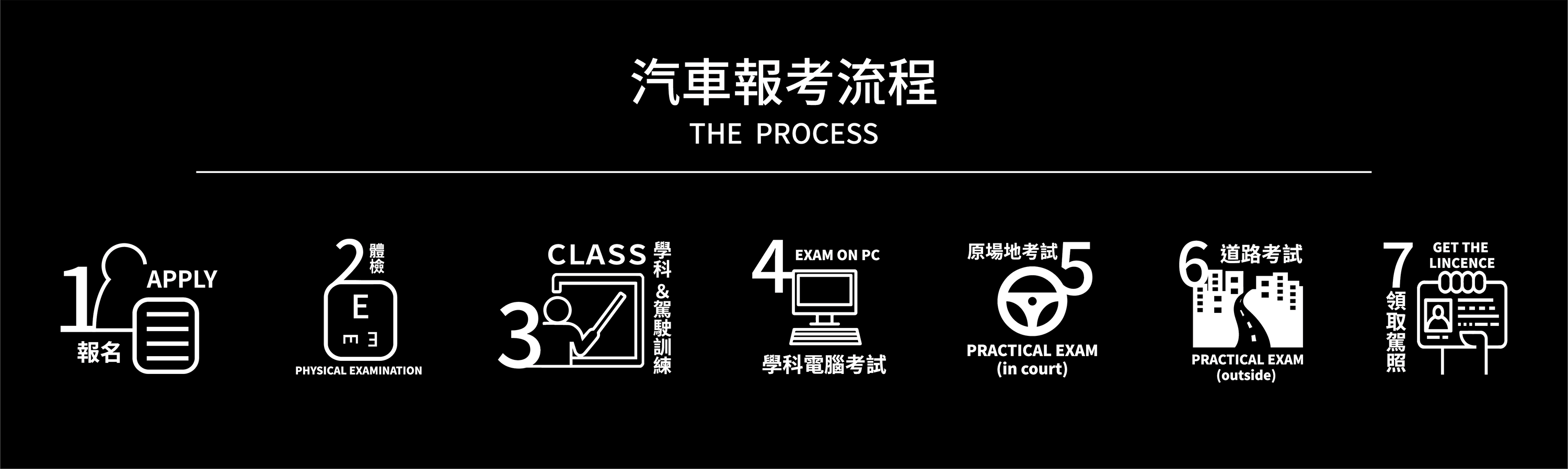 汽車報考流程：報名、體檢、學科與駕駛訓練、學科電腦考試、原場地考試、道路考試、領取駕照
