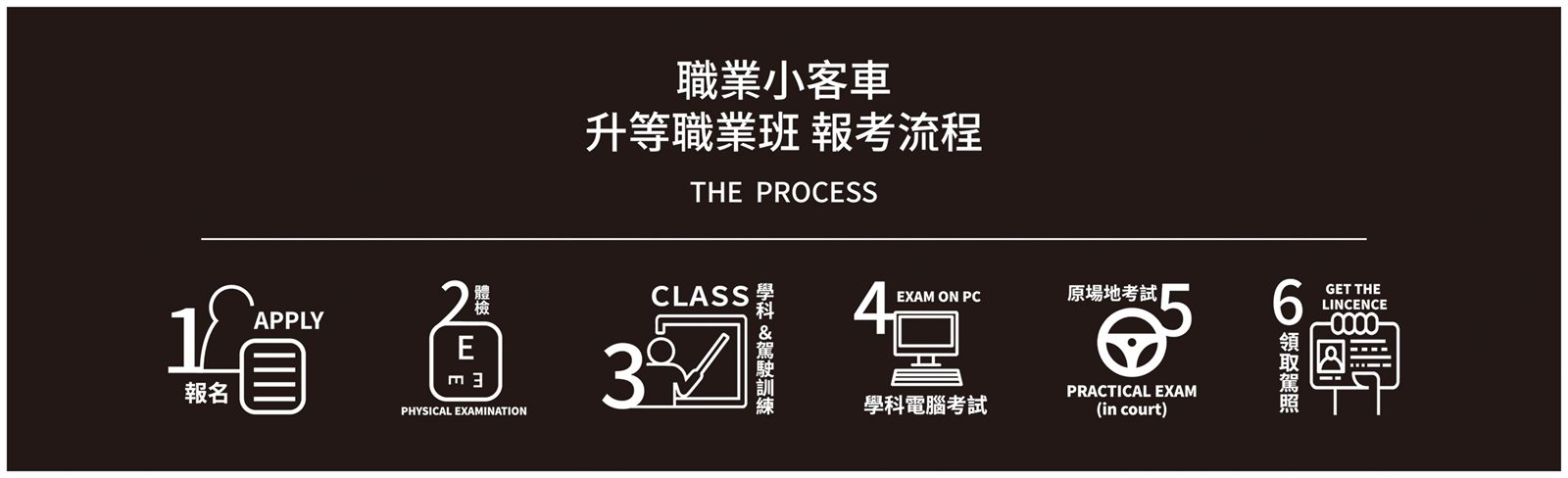 職業小客車升等職業班報考流程：報名、體檢、學科與駕駛訓練、學科電腦考試、原場地考試、領取駕照