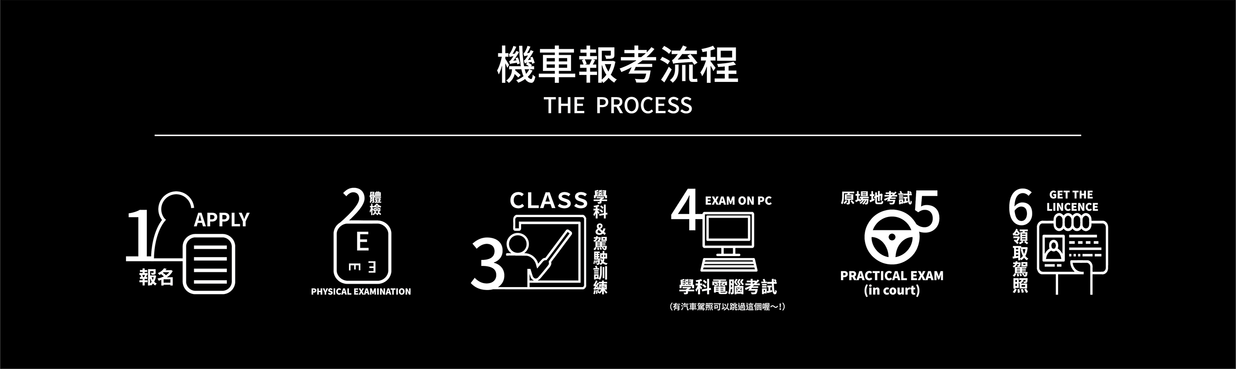 機車報考流程：報名、體檢、學科與駕駛訓練、學科電腦考試、原場地考試、領取駕照